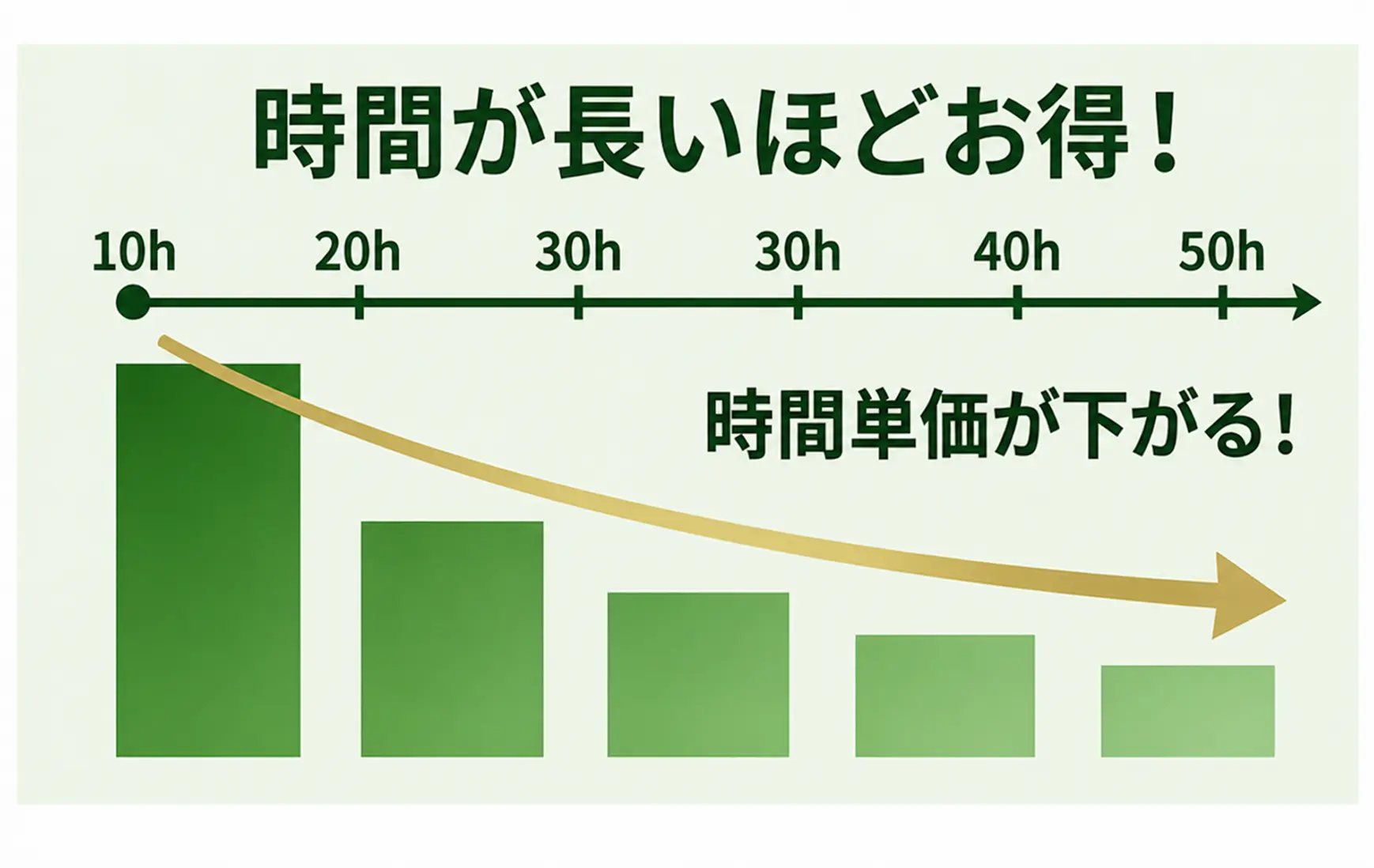 時間が長いほどお得！